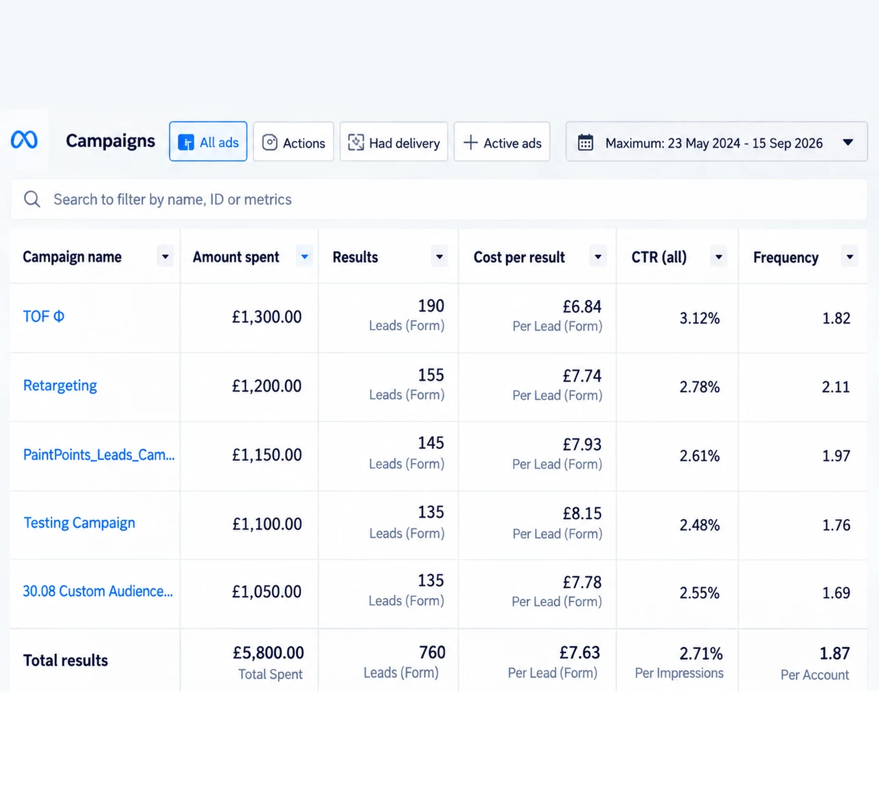 Meta Ads Manager table for Clinic Assist, five lead campaigns totalling 760 form leads.