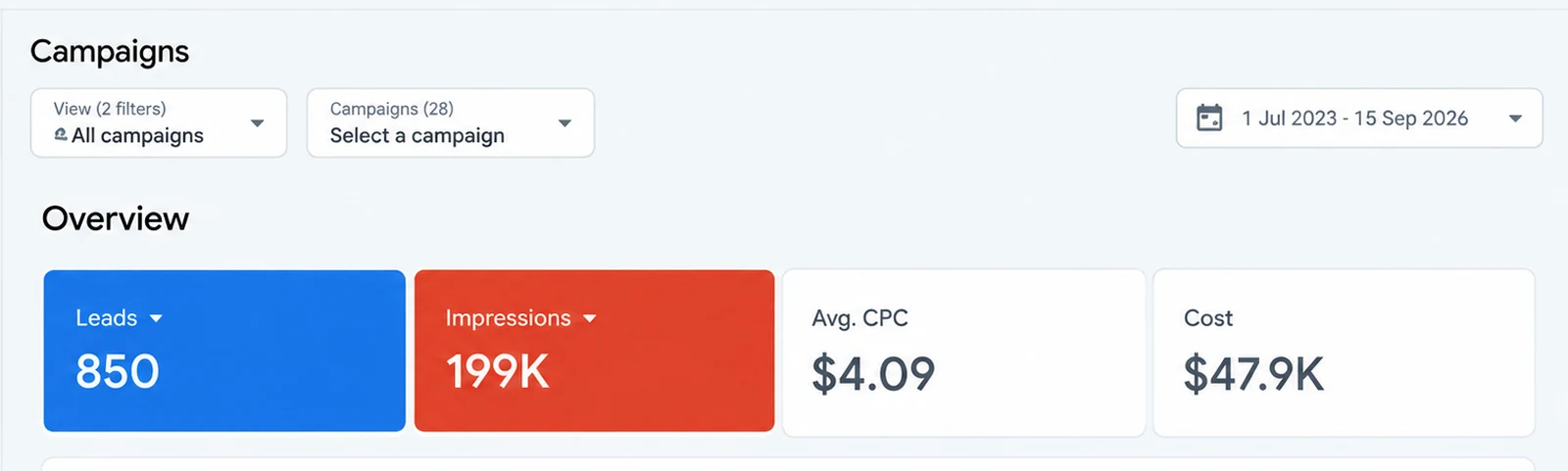 Google Ads campaign overview for LA Ground Breakers, 850 leads against $47.9K of spend.