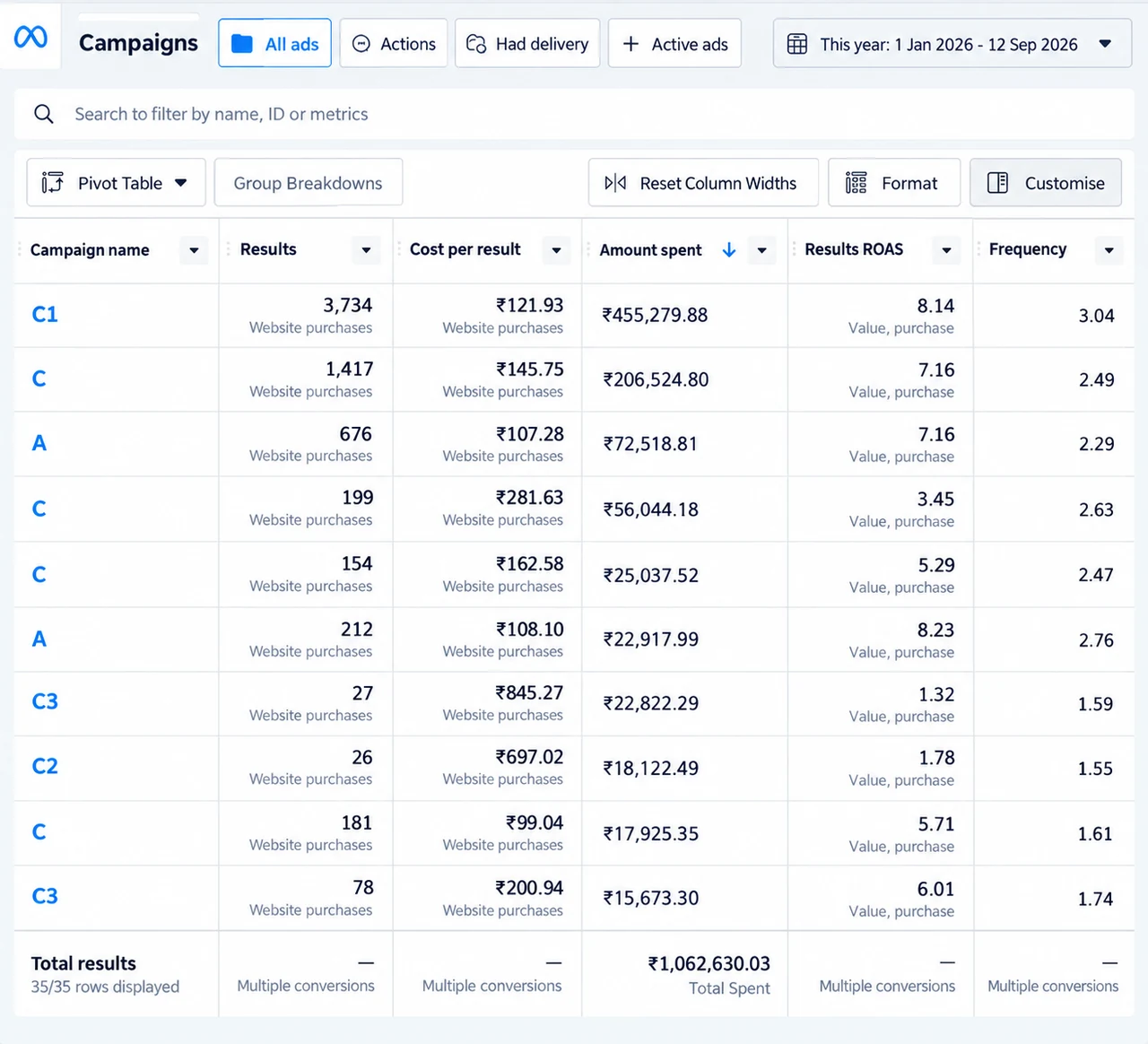 Meta Ads Manager campaign table for UnFold, 35 campaigns sorted by amount spent.